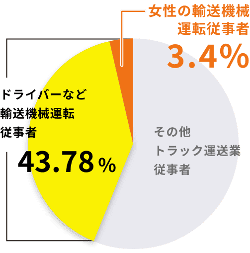 女性の輸送機械運転従事者は全体の3.4%