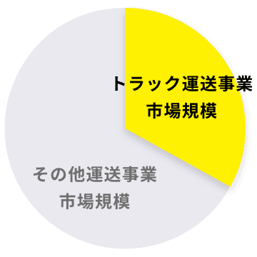 トラック運送市場規模を表す円グラフ